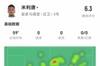 状态堪忧😣米利唐本场数据：1次被过，7次丢失球权，评分仅6.3