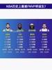 如果凯尔特人最终夺冠 本赛季FMVP是否为NBA历史最差?