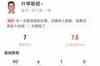 尽力局！什琴斯尼本场数据：6次扑救+1犯规送点 获评7.0分