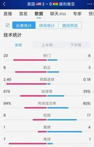 优势明显！美国2-0玻利维亚全场数据：射门20-6，射正8-3