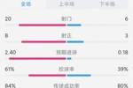 优势明显!美国2-0玻利维亚全场数据:射门20-6,射正8-3