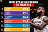 😍NBA35岁之后场均得分榜:前三被现役大佬们包揽 乔科都在前十