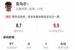 亚马尔本场1中框1造点1助攻+3次制造重大机会+4造犯规 获评8.7分