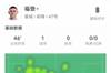 福登半场数据:1进球2关键传球&传球成功率89.2%,评分8.0