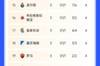 欧联杯积分榜:曼联三连平排21,费内巴切14,拉齐奥、热刺前二