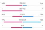 阿森纳0-0曼联半场数据：双方总计5射0正，犯规7-6，角球4-0