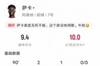 萨卡本场数据:2射1传+3关键传球,评分9.4全场最高