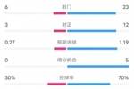 阿斯塔纳1-3切尔西数据：射门6-23，射正3-12，控球率30%-70%