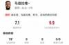 分有点低?马兹拉维本场右翼卫6抢断2解围+9成功对抗,获评7.1分