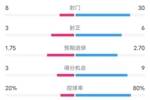 费耶诺德3-0拜仁数据:射门8-30,射正3-6,控球率20%-80%