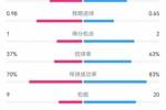 埃弗顿2-2利物浦数据：射门10-6，射正3-4，得分机会1-2