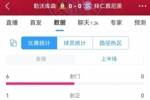 碾压!拜仁半场0射门,药厂半场射门6、得分机会2、预期进球0.91