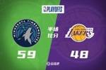 🔥东契奇20分 小麦+里德31分 森林狼一波26-6半场领先湖人11分