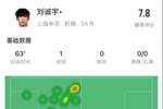 18岁刘诚宇数据:2射2正斩获申花首球、2次关键传球,获评7.8分
