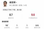 迪亚斯本场2射进1球 1助攻+3关键传球 11对抗5成功 获评8.7分最高