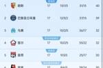 竞争激烈!同一赛季两支球队17轮过后积分39+,本世纪法甲第三次