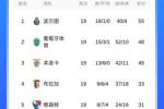 太夸张!穆帅执教本菲卡19轮不败仍落后榜首10分,波尔图18胜1平