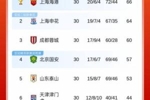 仅蓉城未被罚分!2025赛季中超前7名有6队被罚:申花天津罚10分!