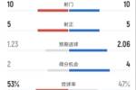 曼城半场1-1皇马:射门10-10,射正5-5,控球率53%-47%,红牌1-0