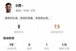 B费数据:1次助攻,29次丢失球权,5次关键传球,评分8