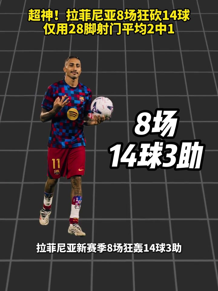 太爆了!拉菲尼亚8场狂砍14球,仅用28脚射门平均2中1!