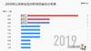 2000年以来,参加历届亚洲杯的中国球员籍贯分布...
