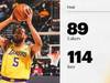 NBA战报:湖人89-114爵士遭4连败,詹姆斯19分,爵士22记三分