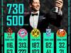 莱万2006年至今730场500球！不管是国家队...