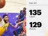 NBA战报:湖人双加时135-129活塞,詹姆斯33+11,浓眉30分