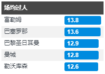 本赛季五大联赛场均过人球队排名第一的球队竟是——...