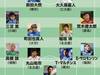 日媒评选J1联赛第4轮最佳十一人的结果出炉。本轮...