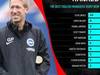 英媒Squawka评现役英格兰主帅Top 10 ...