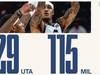 NBA战报：四人得分25+，爵士129-115击败雄鹿，字母哥29+15