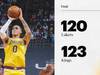 NBA战报：詹姆斯缺阵，湖人120-123惜败国王，施罗德28+9